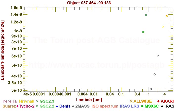 SED diagram erg cm-2 s-1