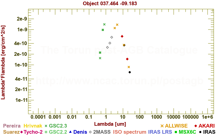 SED diagram erg cm-2 s-1