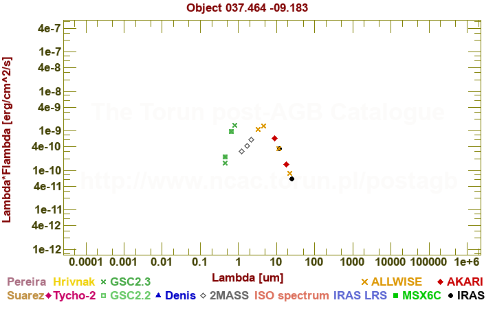 SED diagram erg cm-2 s-1