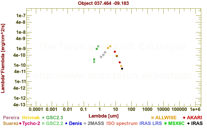 SED diagram erg cm-2 s-1