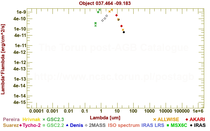 SED diagram erg cm-2 s-1