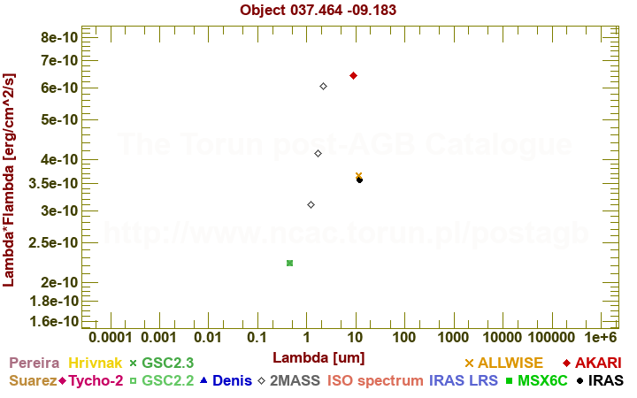 SED diagram erg cm-2 s-1