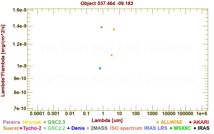 SED diagram erg cm-2 s-1