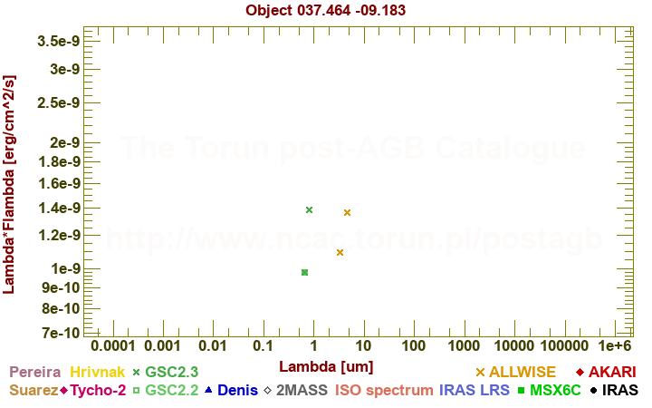 SED diagram erg cm-2 s-1