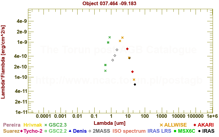 SED diagram erg cm-2 s-1