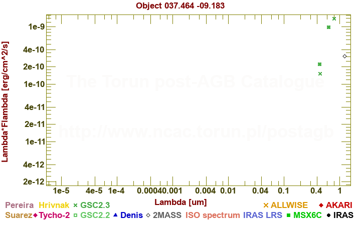 SED diagram erg cm-2 s-1