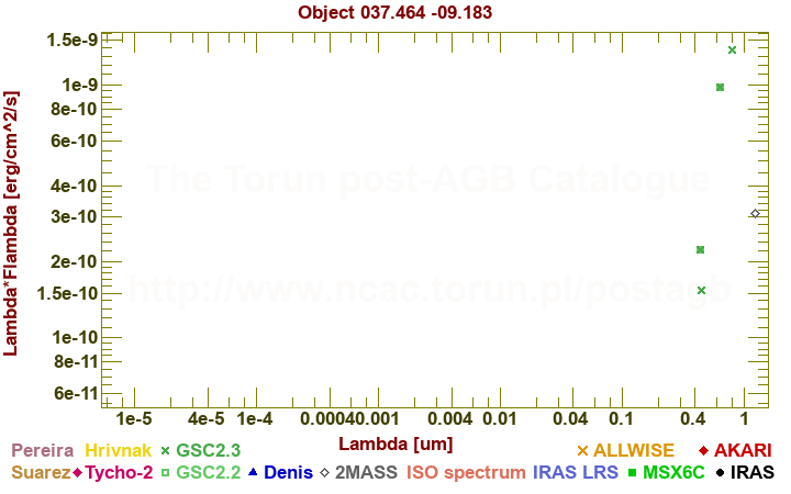 SED diagram erg cm-2 s-1