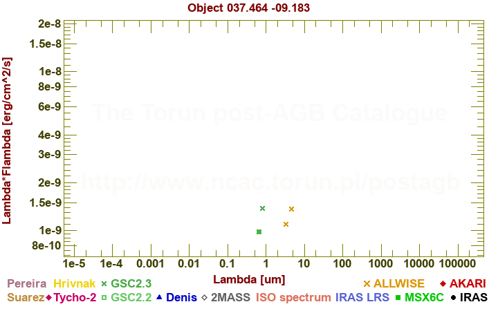 SED diagram erg cm-2 s-1