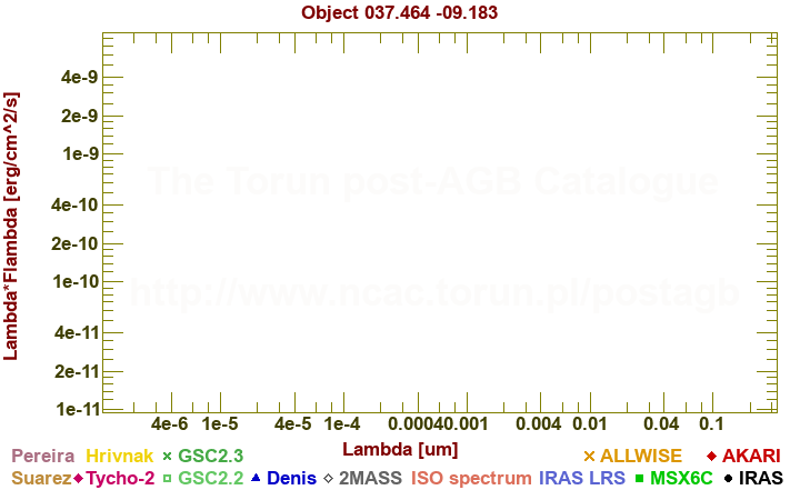 SED diagram erg cm-2 s-1