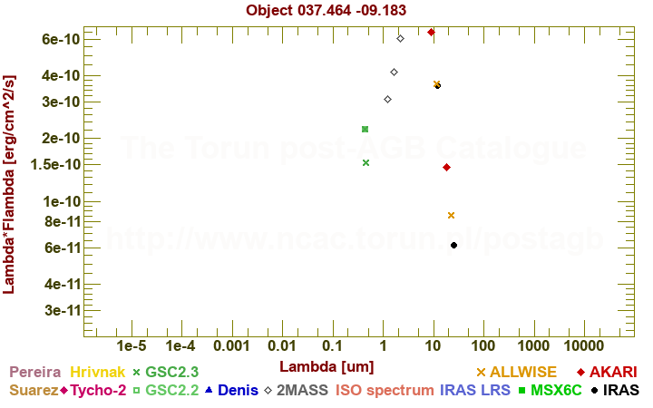 SED diagram erg cm-2 s-1