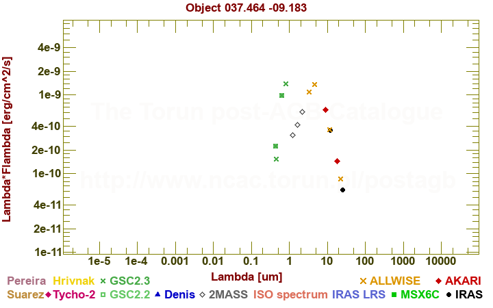 SED diagram erg cm-2 s-1