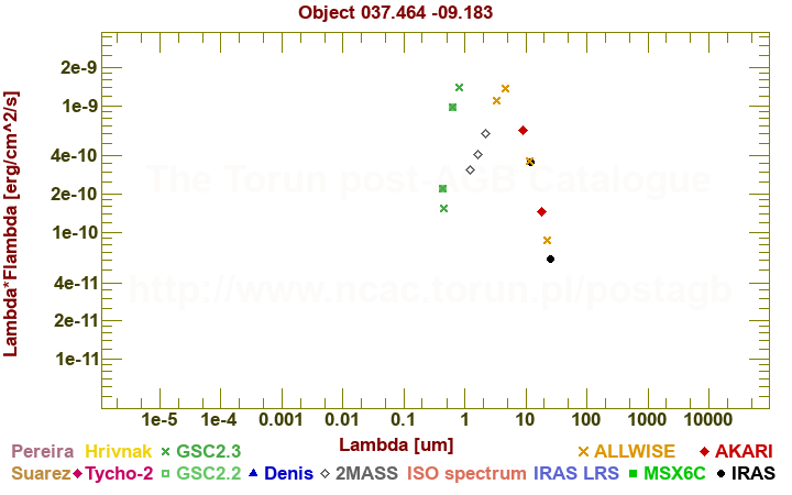 SED diagram erg cm-2 s-1