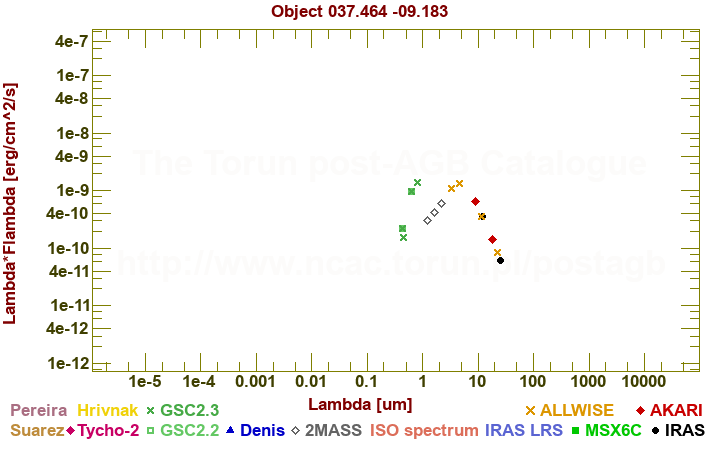 SED diagram erg cm-2 s-1