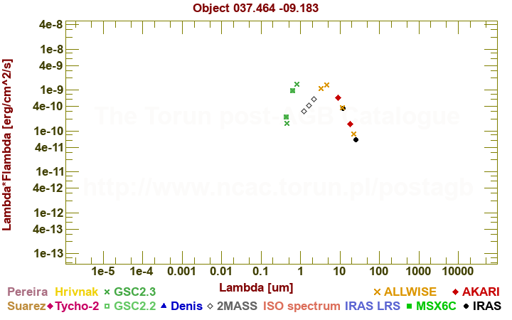 SED diagram erg cm-2 s-1