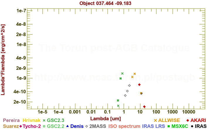 SED diagram erg cm-2 s-1