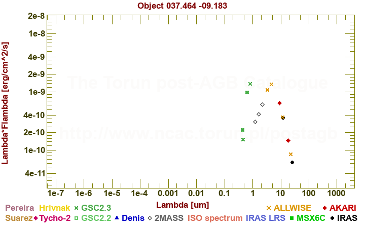 SED diagram erg cm-2 s-1