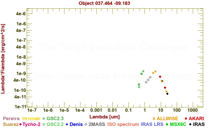 SED diagram erg cm-2 s-1