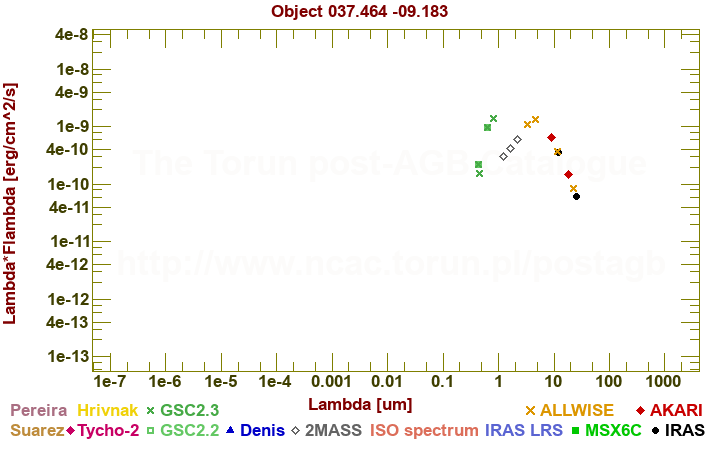 SED diagram erg cm-2 s-1