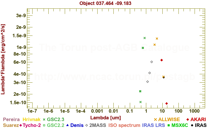 SED diagram erg cm-2 s-1