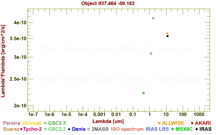 SED diagram erg cm-2 s-1