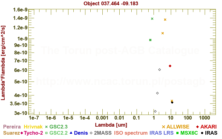 SED diagram erg cm-2 s-1