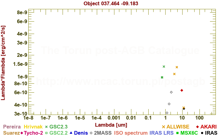 SED diagram erg cm-2 s-1