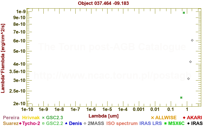 SED diagram erg cm-2 s-1