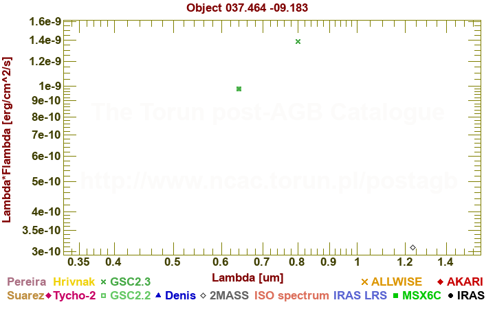 SED diagram erg cm-2 s-1