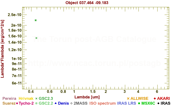 SED diagram erg cm-2 s-1