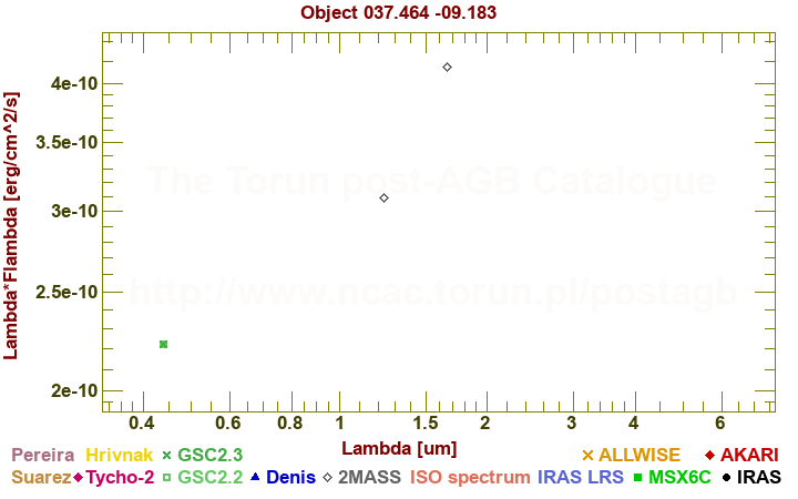 SED diagram erg cm-2 s-1