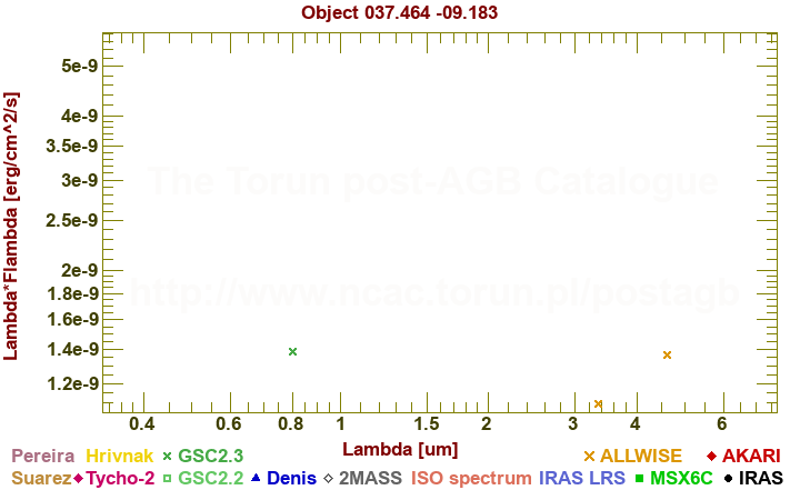 SED diagram erg cm-2 s-1