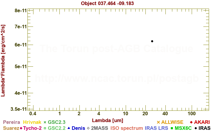 SED diagram erg cm-2 s-1