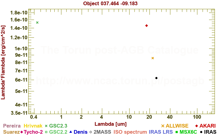 SED diagram erg cm-2 s-1