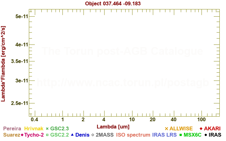 SED diagram erg cm-2 s-1