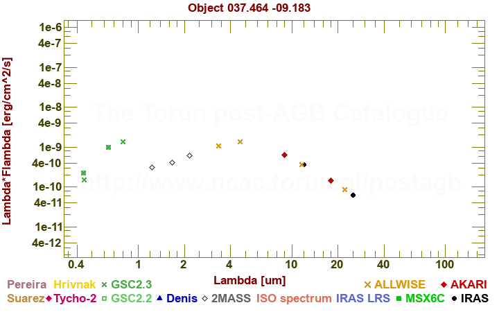 SED diagram erg cm-2 s-1