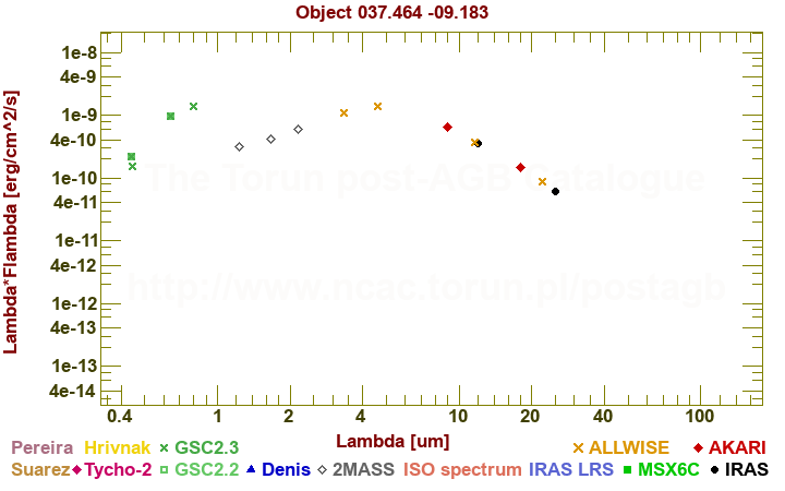 SED diagram erg cm-2 s-1