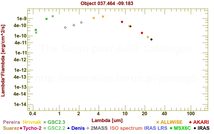 SED diagram erg cm-2 s-1