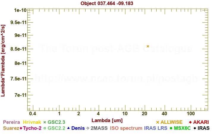 SED diagram erg cm-2 s-1