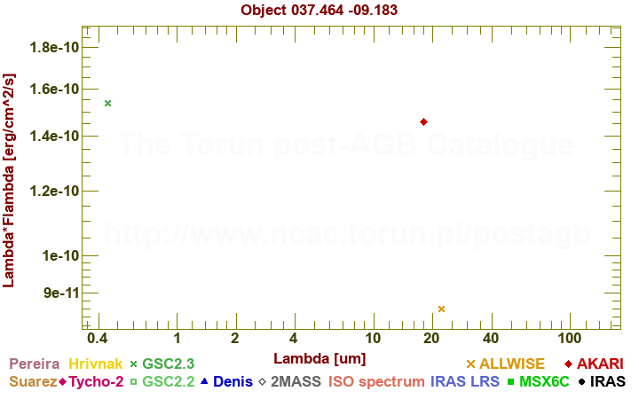 SED diagram erg cm-2 s-1