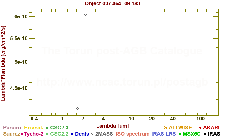 SED diagram erg cm-2 s-1