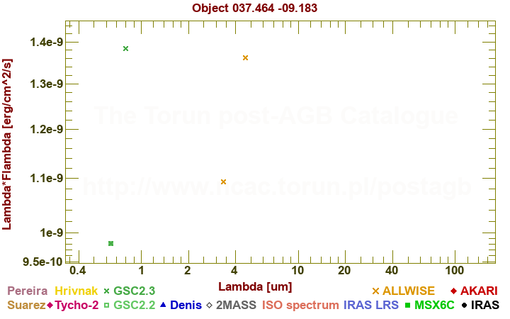 SED diagram erg cm-2 s-1