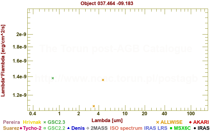 SED diagram erg cm-2 s-1