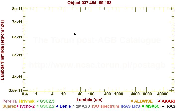 SED diagram erg cm-2 s-1