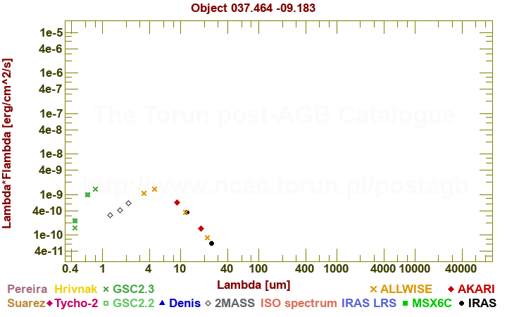 SED diagram erg cm-2 s-1