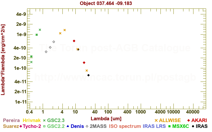 SED diagram erg cm-2 s-1