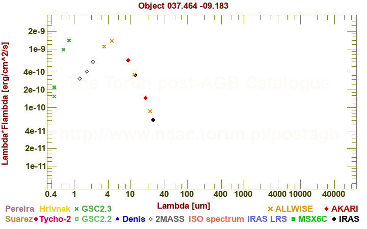 SED diagram erg cm-2 s-1