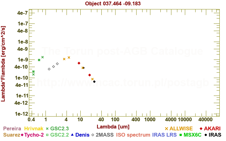 SED diagram erg cm-2 s-1