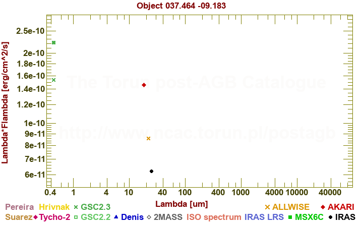 SED diagram erg cm-2 s-1