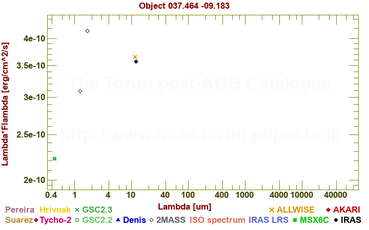 SED diagram erg cm-2 s-1