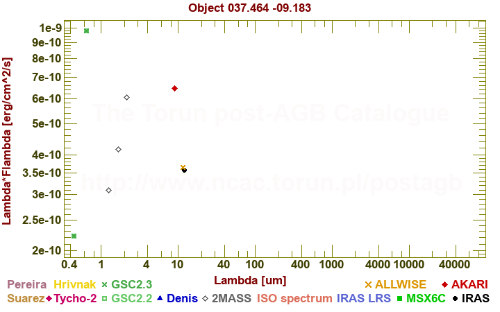 SED diagram erg cm-2 s-1